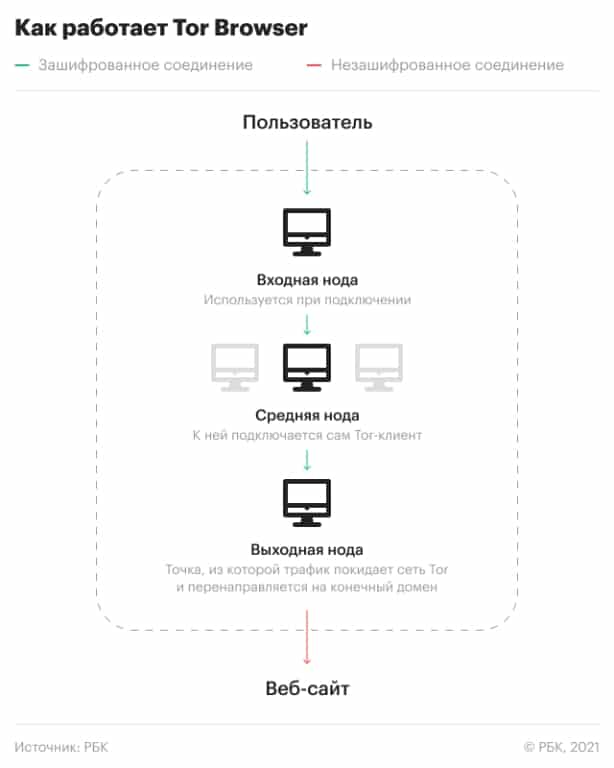 як зайти в даркнет