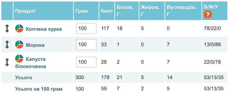 як порахувати калорійність страви