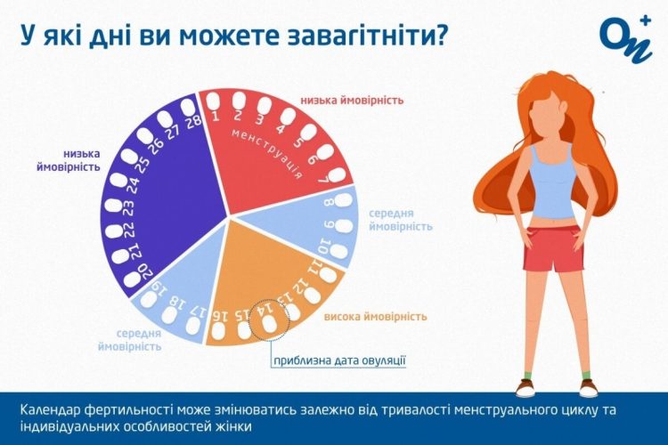 через скільки днів після місячних можна завагітніти
