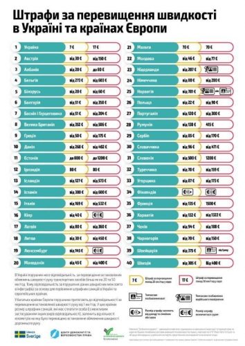 який штраф за перевищення швидкості
