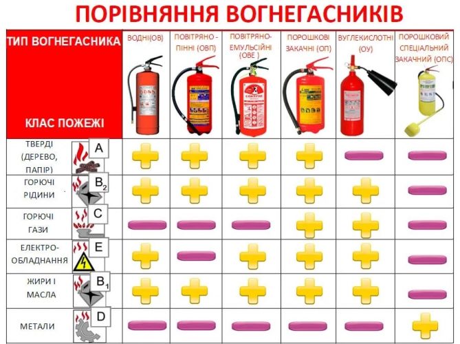 який вогнегасник повинен бути в автомобілі
