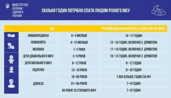 Як налагодити режим сну