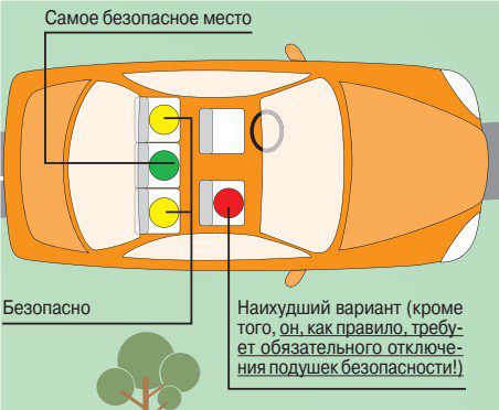Де найбезпечніше встановлювати дитяче автокрісло в салоні автомобіля