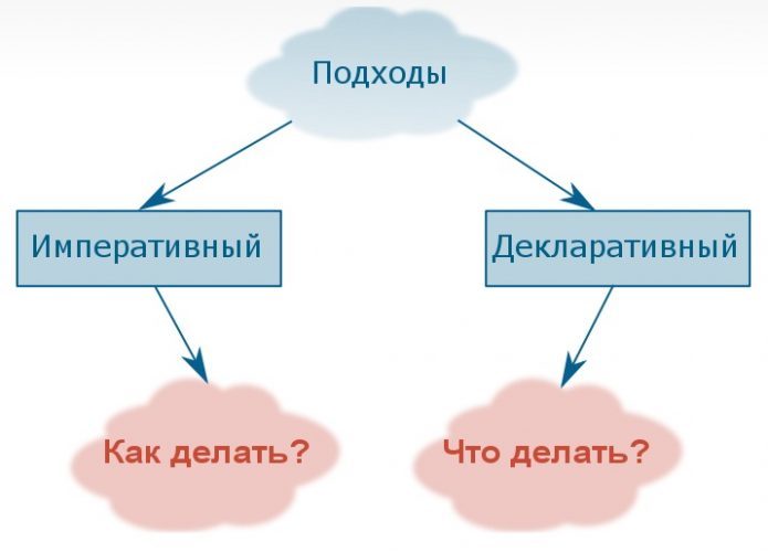 декларативний це