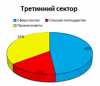 третинний сектор економіки це