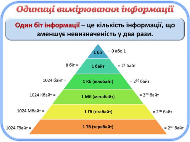 якими одиницями вимірюється інформація