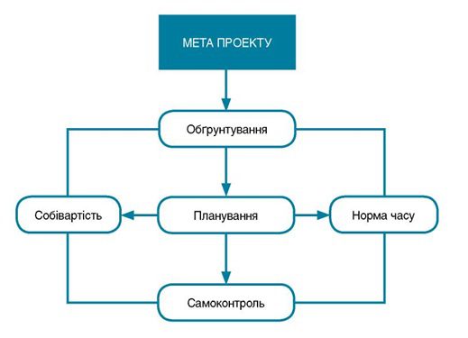з чого починається проект